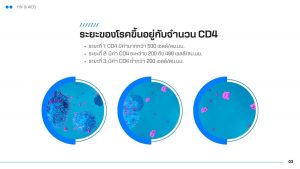 ระยะของโรคขึ้นอยู่กับจำนวน ค่า CD4